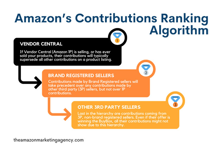 Amazon-Contribution-Ranking-Hierarchy-Infographic-theamazonmarketingagency